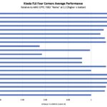 Kioxia FL6 Four Corners Average Performance By CPU