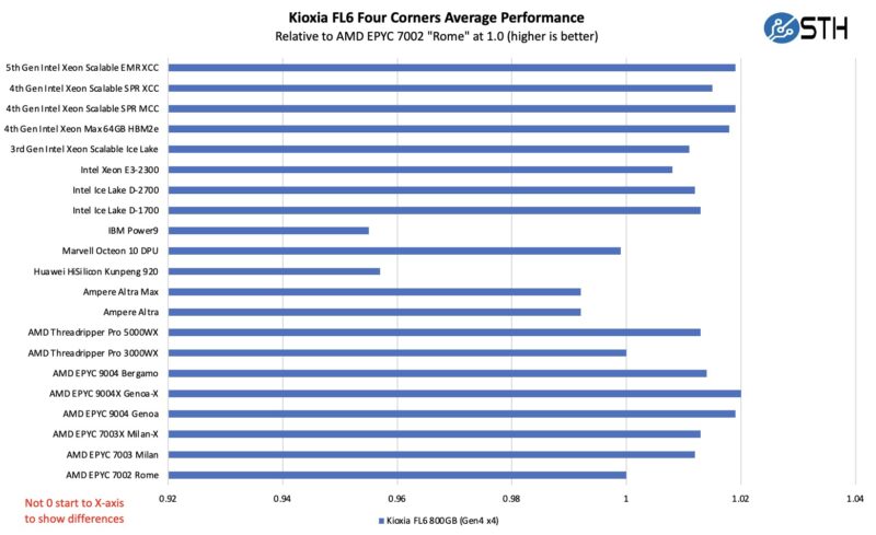 Kioxia FL6 Four Corners Average Performance By CPU