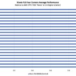 Kioxia FL6 Four Corners Average Performance By CPU Zoomed