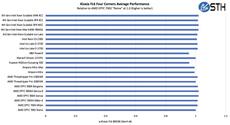 Kioxia FL6 Four Corners Average Performance By CPU Zoomed