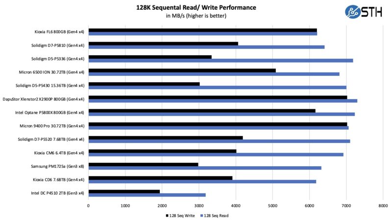 Kioxia FL6 Four Corners Sequential Performance