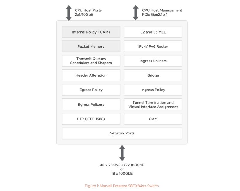 Marvell 98CX8400 Block Diagram