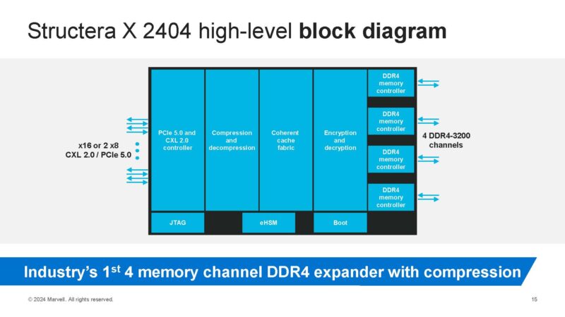 Marvell Structera X 2404 Block Diagram