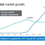 Marvell Teralynx 10 51.2T Switch Market Growth