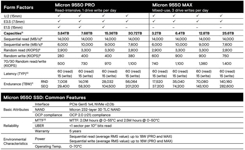 Micron 9550 Pro And Max Specs