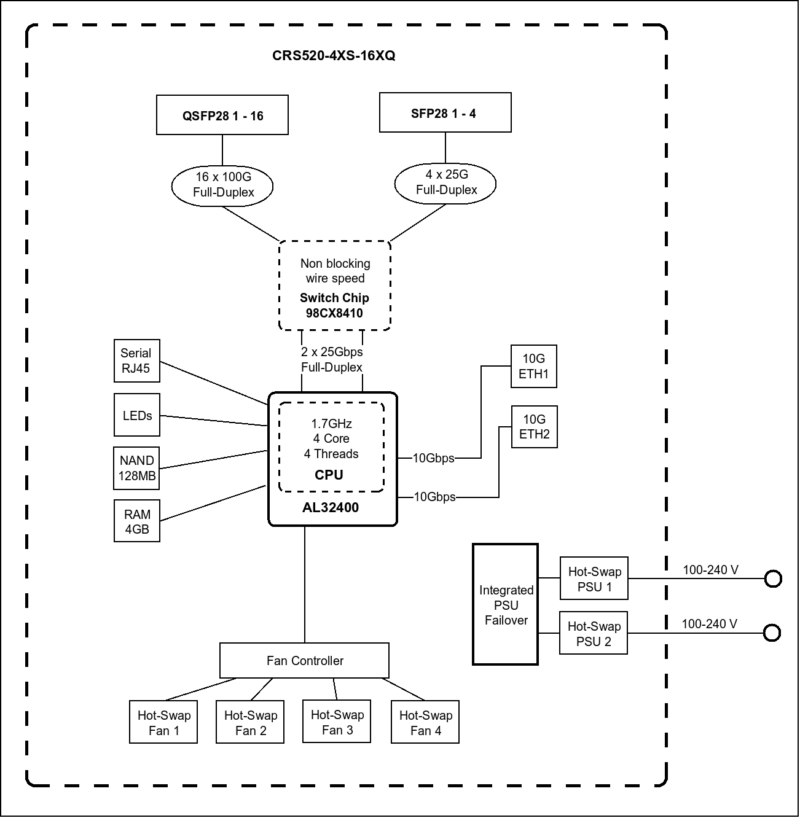 MikroTik CRS520 4XS 16XQ Block Diagram