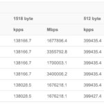 MikroTik CRS520 4XS 16XQ Performance 1