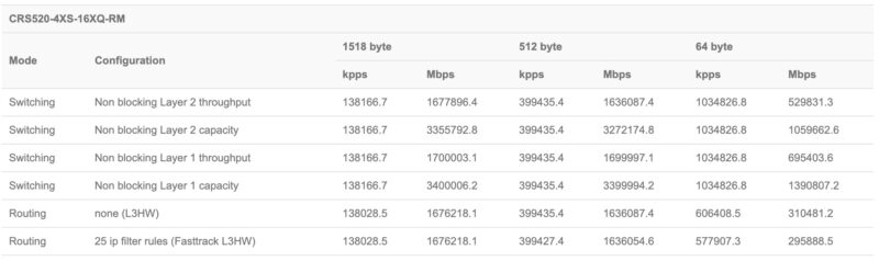 MikroTik CRS520 4XS 16XQ Performance 1