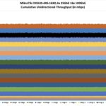 MikroTik CRS520 4XS 16XQ Performance