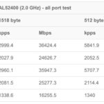 MikroTik CRS520 4XS 16XQ Performance 2