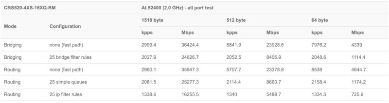 MikroTik CRS520 4XS 16XQ Performance 2