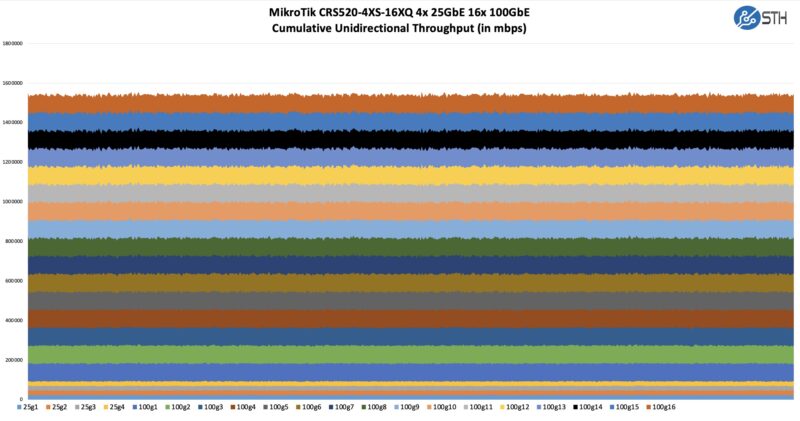 MikroTik CRS520 4XS 16XQ Performance