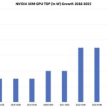 NVIDIA SXM GPU TDP Growth 2016 To 2025 Estimated