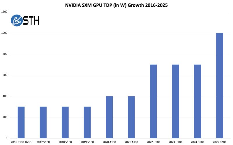 NVIDIA SXM GPU TDP Growth 2016 To 2025 Estimated