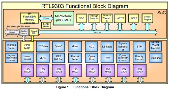 Realtek RTL9303 CG Block Diagram