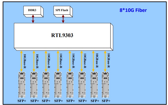 Realtek RTL9303 CG Fiber