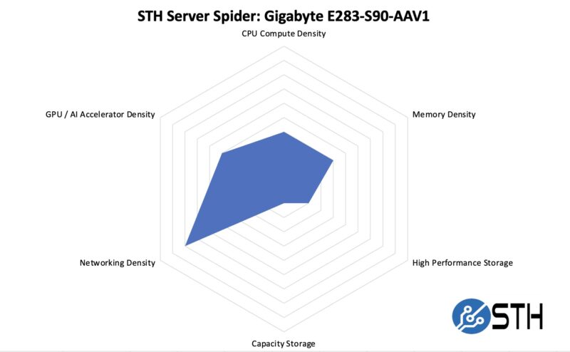 STH Server Spider Gigabyte E283 S90 AAV1