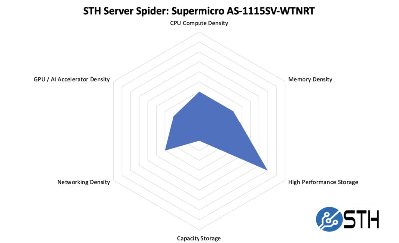 STH Server Spider Supermicro AS 1115SV WTNRT