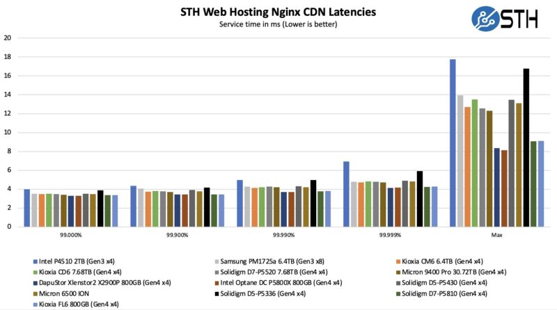 STH Web Hosting Latencies Kioxia FL6