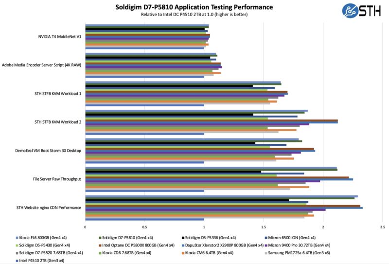 Solidigm D7 P5810 Application Performance