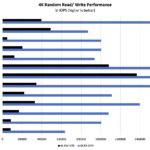 Solidigm D7 P5810 Four Corners 4K Performance Comparison