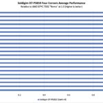 Solidigm D7 P5810 Four Corners Average Performance By CPU