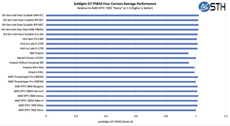 Solidigm D7 P5810 Four Corners Average Performance By CPU