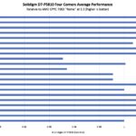 Solidigm D7 P5810 Four Corners Average Performance By CPU Zoomed