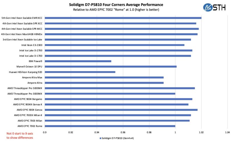 Solidigm D7 P5810 Four Corners Average Performance By CPU Zoomed