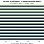 Supermicro AS 1115SV WTNRT Performance