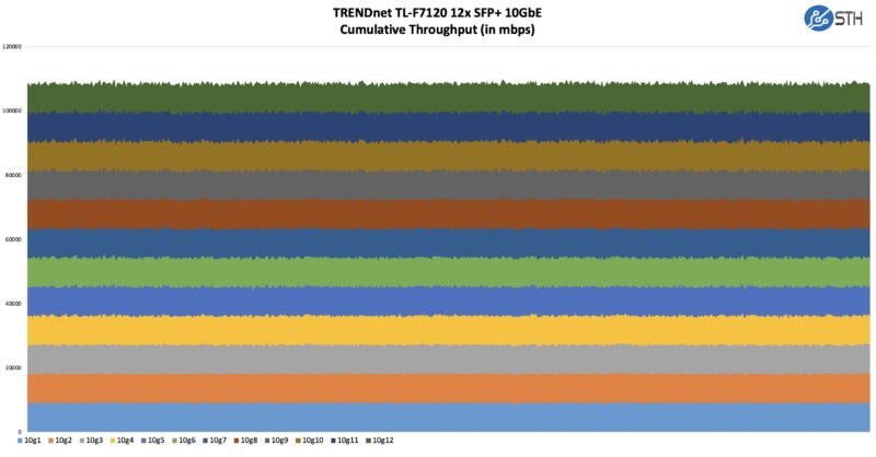 TRENDnet TL F7120 Performance