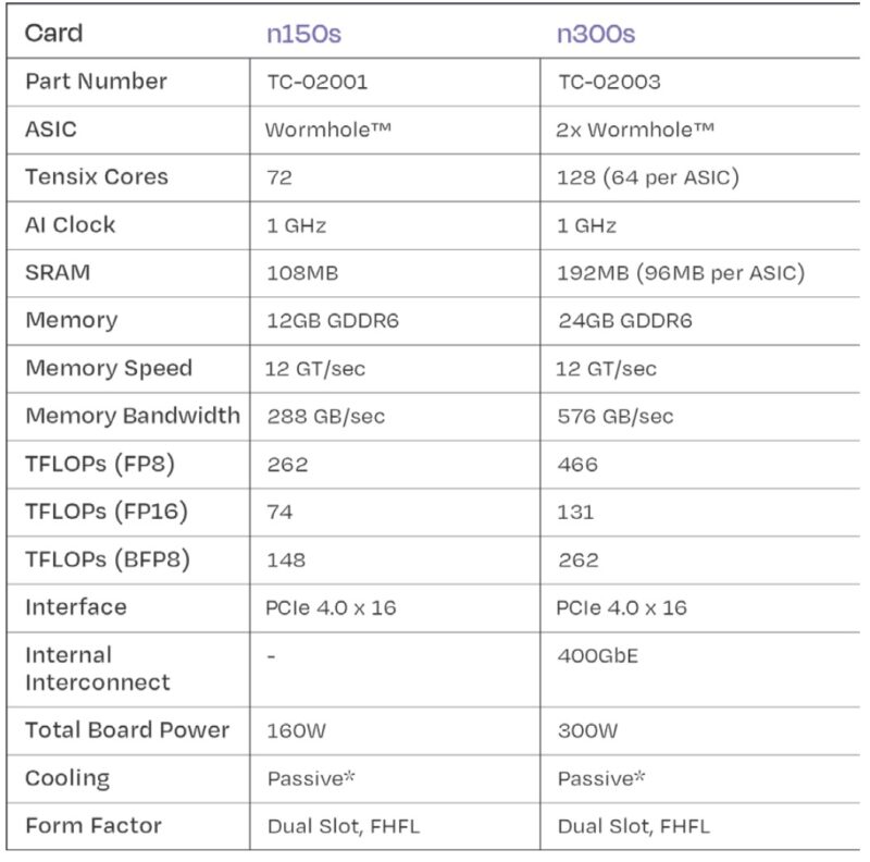 Tenstorrent N150s And N300s Specs