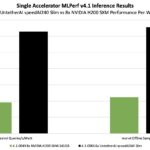 6x UntetherAI speedAI240 Slim vs 8x NVIDIA H200 SXM Performance Per Watt