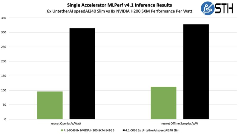 6x UntetherAI speedAI240 Slim vs 8x NVIDIA H200 SXM Performance Per Watt