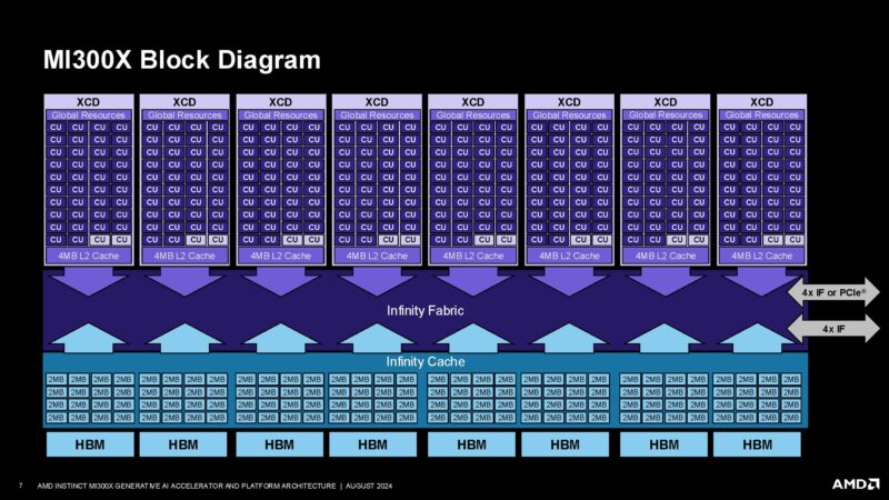 AMD Instinct MI300X Hot Chips 2024_Page_07