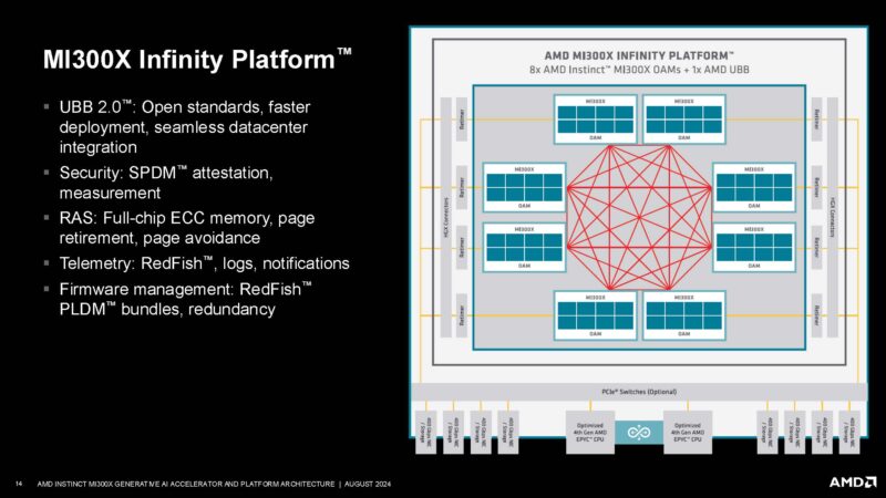 AMD Instinct MI300X Hot Chips 2024_Page_14