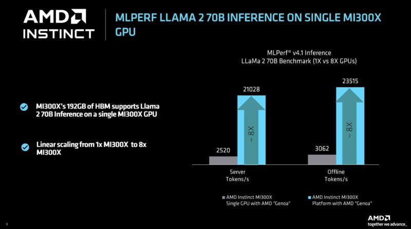 AMD MLPerf Inference v4.1 1 to 8 MI300X Scaling