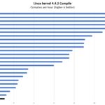 ASUS NUC 13 Rugged Short Linux Kernel Compile Benchmark