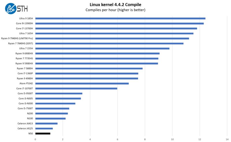 ASUS NUC 13 Rugged Short Linux Kernel Compile Benchmark