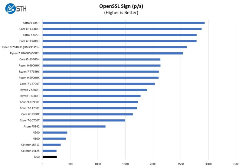 ASUS NUC 13 Rugged Short OpenSSL Sign Benchmark