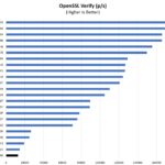 ASUS NUC 13 Rugged Short OpenSSL Verify Benchmark