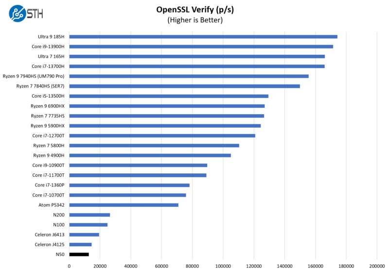 ASUS NUC 13 Rugged Short OpenSSL Verify Benchmark