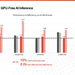 Ampere AmpereOne GPU Free AI Inference