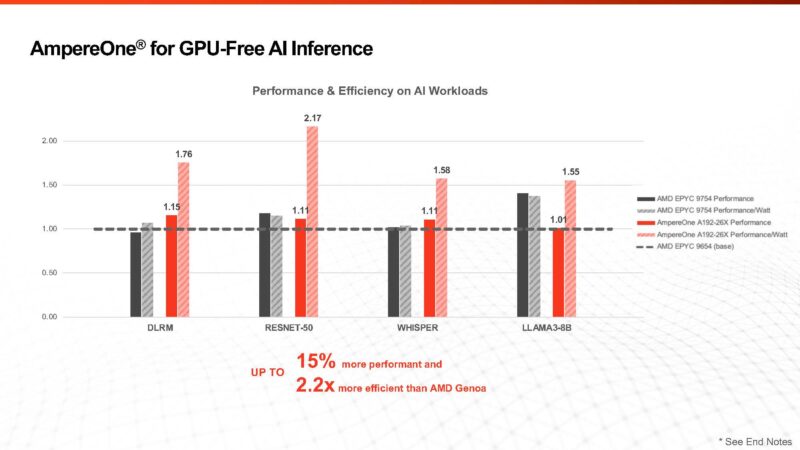 Ampere AmpereOne GPU Free AI Inference