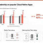 Ampere AmpereOne Native Cloud App Performance Large