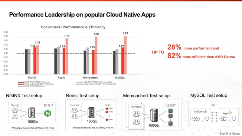 Ampere AmpereOne Native Cloud App Performance Large