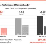 Ampere AmpereOne Peformance Per Watt