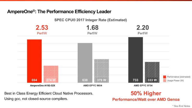 Ampere AmpereOne Peformance Per Watt