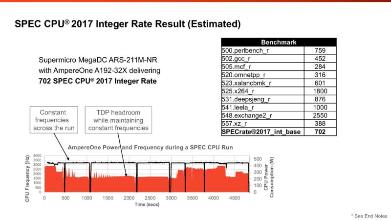 Ampere AmpereOne SPEC CPU2017 Int Rate Base 702