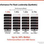 AmpereOne Performance Per Rack Leadership 1